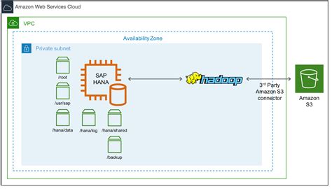 sap hana cold storage.